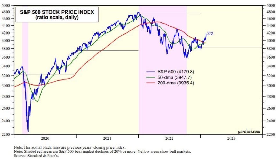 S&P 500 Stock Price Index