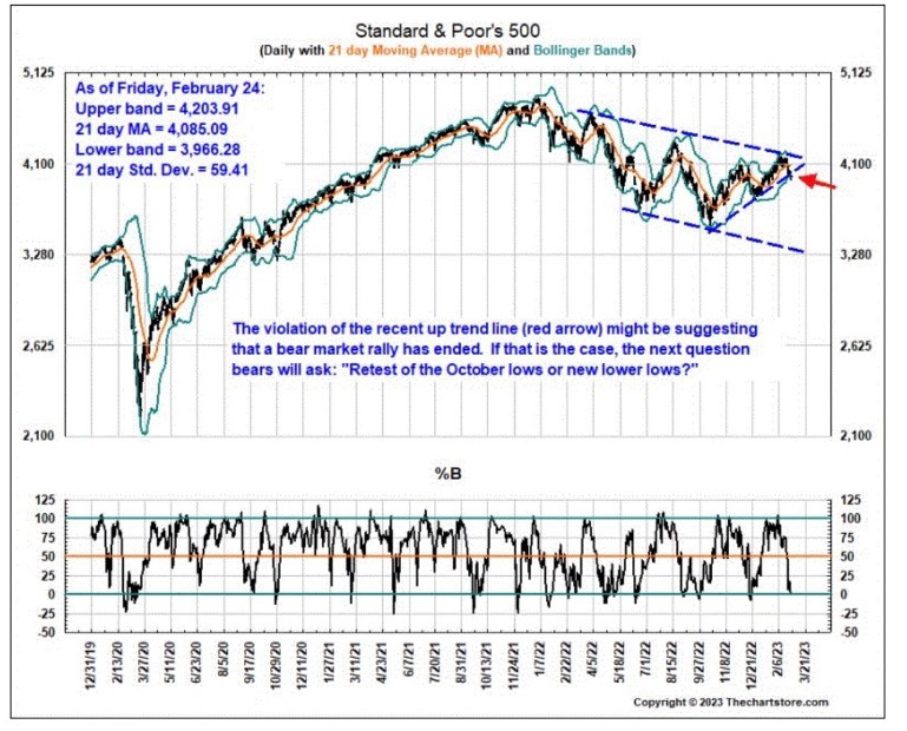 Standard & Poors 500